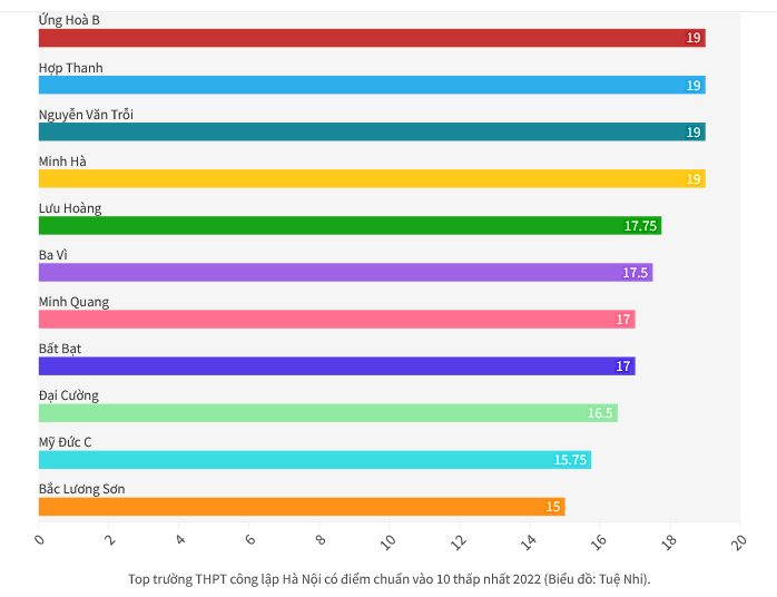 Hà Nội: Chênh lệch điểm chuẩn vào lớp 10 THPT công lập nội và ngoại thành - Ảnh 1.