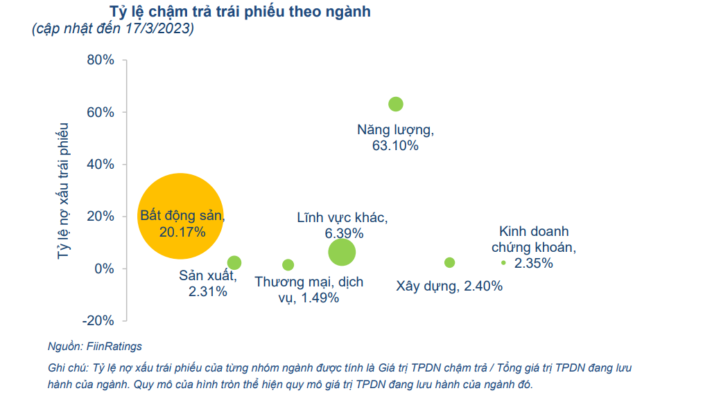 43 DN bất động sản chậm trả 78.900 tỷ đồng trái phiếu, tiết lộ mới nhất từ chuyên gia - Ảnh 1.