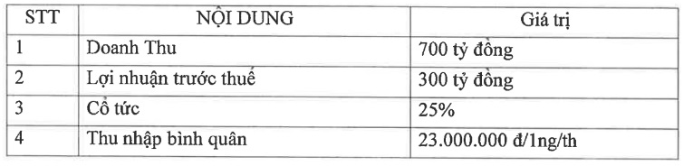 Lideco (NTL) với kế hoạch &quot;thận trọng&quot; lãi trước thuế 300 tỷ đồng, gấp 2,2 lần  - Ảnh 1.