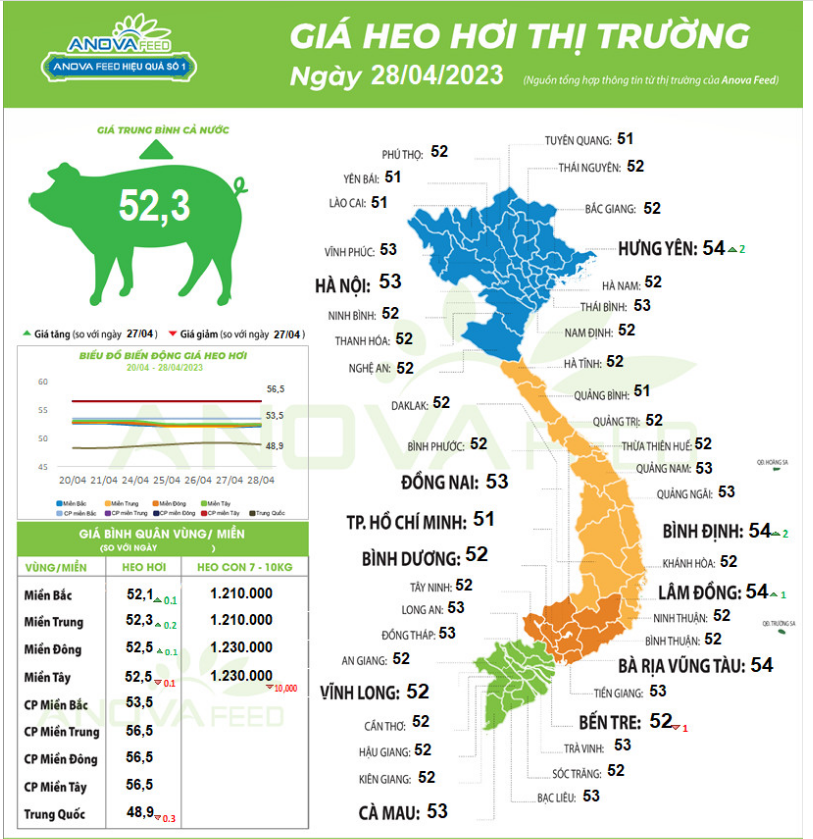 Giá lợn hơi sẽ chuyển biến tiếp theo chiều hướng lên hay xuống? - Ảnh 1.