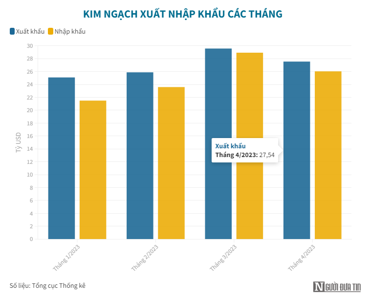 Việt Nam xuất siêu hơn 6,3 tỷ USD dù kim ngạch xuất khẩu giảm - Ảnh 1.