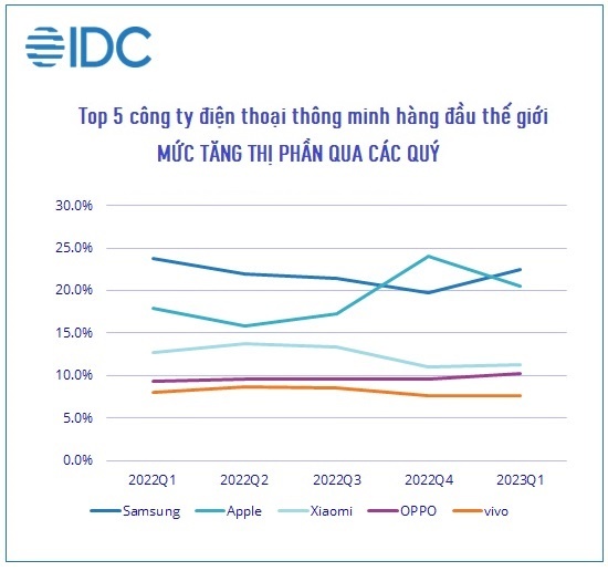 Ngành smartphone lao đao đầu năm 2023 - Ảnh 3.