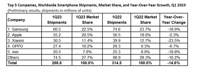 Ngành smartphone lao đao đầu năm 2023 - Ảnh 2.