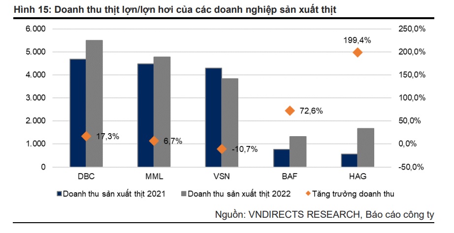 Lộ cơ sở kéo giá lợn hơi tăng 5%, giữa BAF, HAG, DBC đâu là lựa chọn cho các nhà đầu tư? - Ảnh 2.