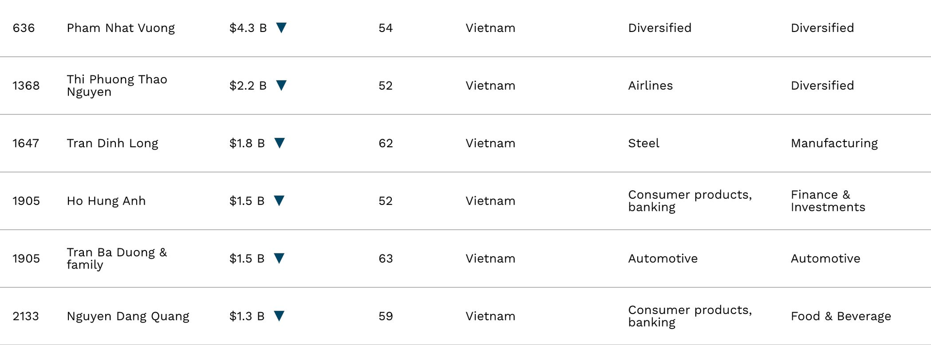 Việt Nam có 6 tỷ phú thế giới, chủ tịch Nova không còn trong bảng xếp hạng - Ảnh 1.