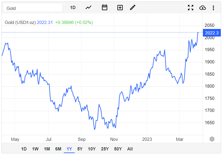 Giá vàng hôm nay 5/4: Vàng thế giới tăng dựng đứng, vượt 2.000 USD/ounce - Ảnh 1.