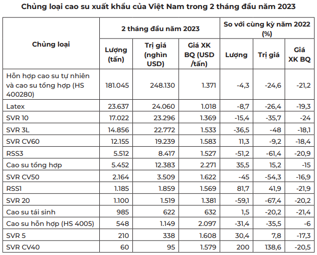 Giá cao su hôm nay 5/4: Giá cao su tiếp tục sụt giảm do lo ngại về lãi suất - Ảnh 3.