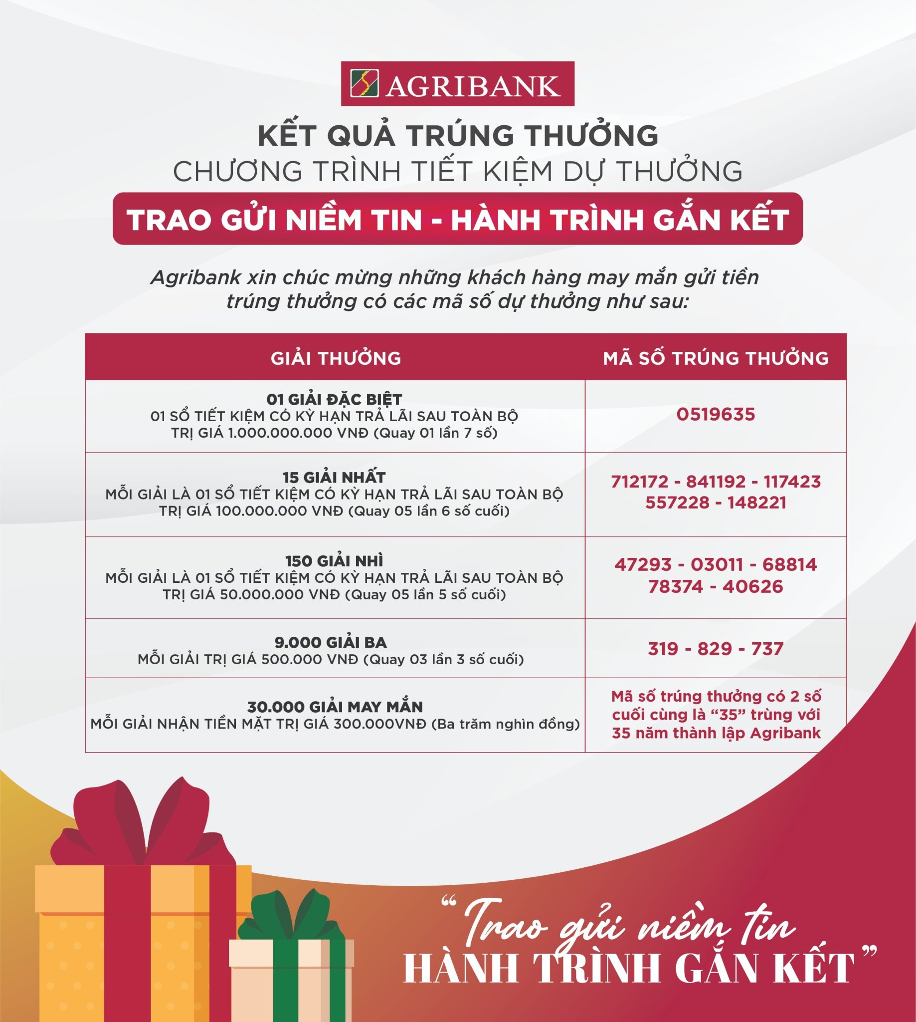 Kết quả trúng thưởng Chương trình tiết kiệm dự thưởng “Trao gửi niềm tin - Hành trình gắn kết”