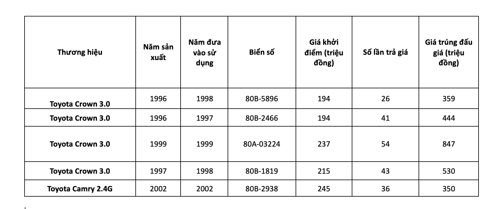 Choáng với giá đấu thành công gần tỷ bạc mỗi chiếc &quot;xe chủ tịch&quot; Toyota Crown của Văn phòng Chính phủ - Ảnh 4.