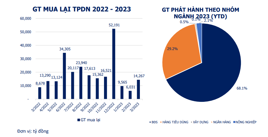 Trái phiếu doanh nghiệp phát hành tăng vọt, &quot;báo động&quot; nợ xấu trái phiếu bất động sản - Ảnh 1.