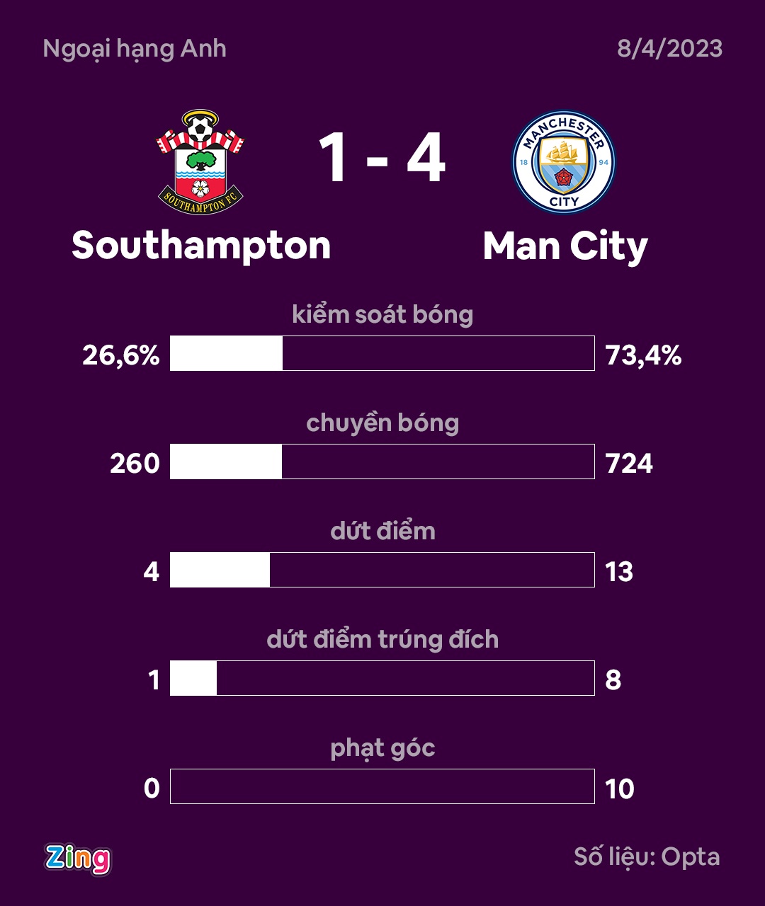 Haaland lập cú đúp, Man City đại thắng Southampton và tạo áp lực với Arsenal - Ảnh 8.