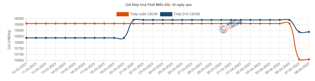 Giá vật liệu hôm nay 8/4: Giá thép trong nước giảm sâu - Ảnh 2.