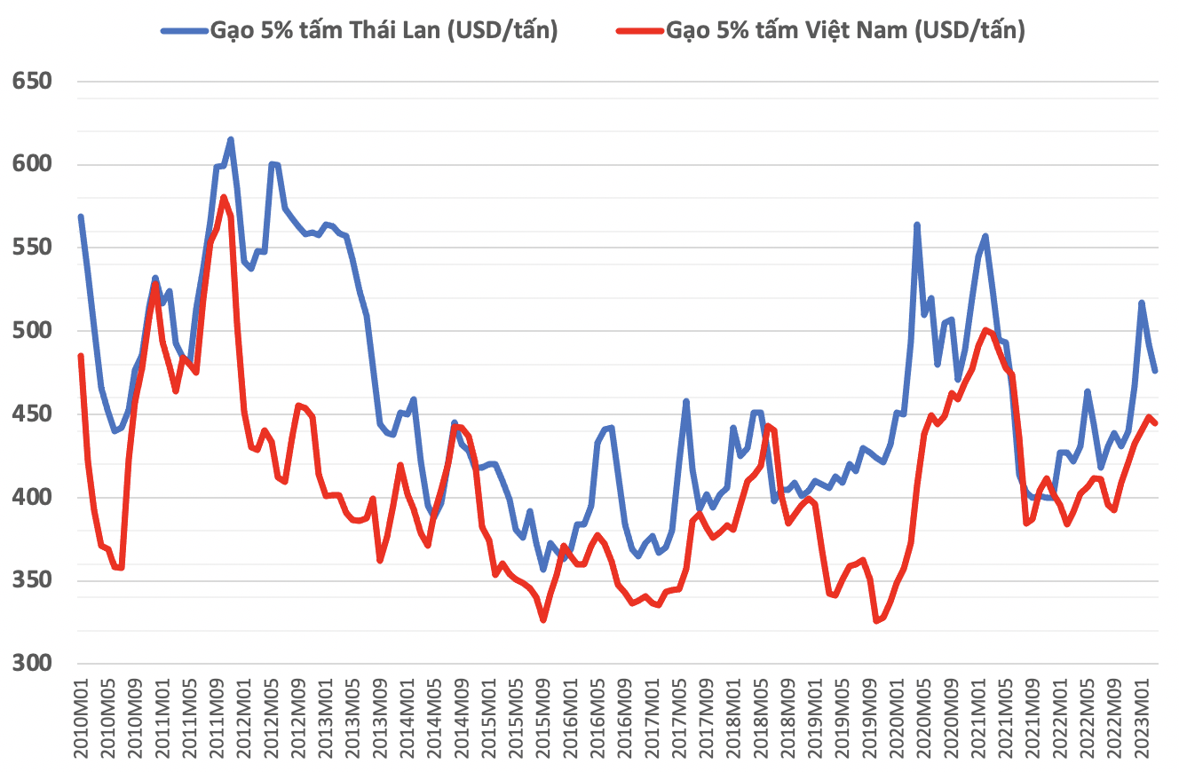 Giá gạo xuất khẩu Việt Nam tuần này tăng mạnh nhất khu vực châu Á - Ảnh 2.