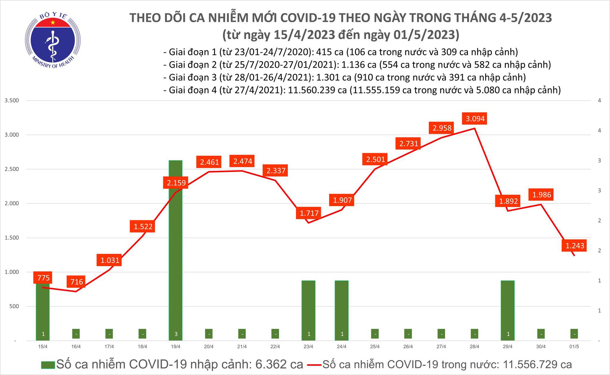 Covid-19 ngày 1/5: Số ca mắc mới giảm, số ca nhập viện cao - Ảnh 1.