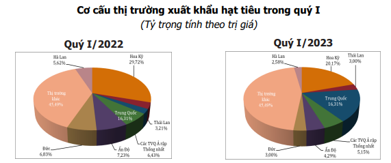 Giá hạt tiêu sẽ tiếp tục hưởng lợi nhờ nguồn cung hạn chế - Ảnh 2.