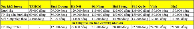 Phú Quốc bị chê đắt đỏ, lỗi có tại giá cước vận chuyển? - Ảnh 3.