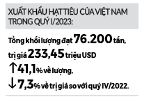 Việt Nam giữ vững vị trí số 1 thế giới về sản xuất hồ tiêu - Ảnh 2.