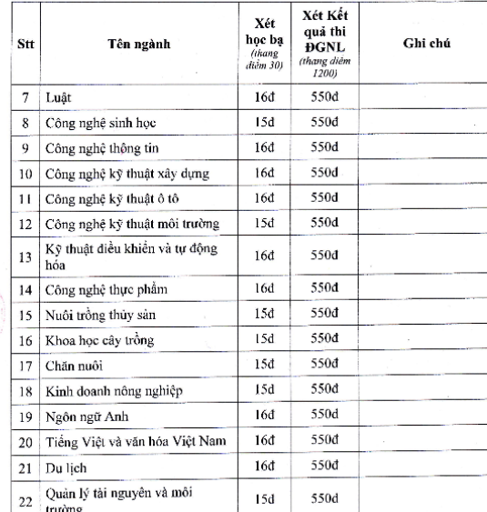 Những trường đầu tiên công bố điểm chuẩn đánh giá năng lực 2023 - Ảnh 3.