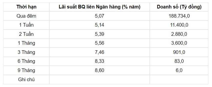 Tỷ giá USD hôm nay 11/5: Ngân hàng Nhà nước mạnh tay nâng giá tỷ giá trung tâm - Ảnh 3.