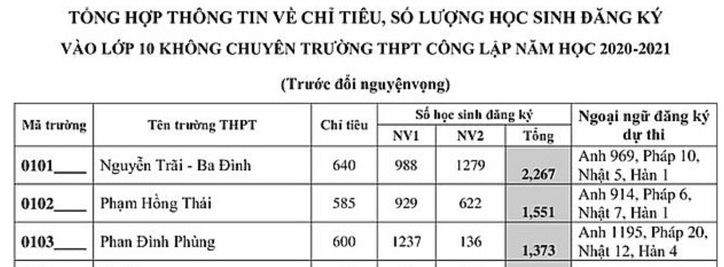 Soi tỉ lệ chọi vào lớp 10 Trường THPT Phan Đình Phùng các năm, học sinh cân nhắc đăng ký - Ảnh 4.