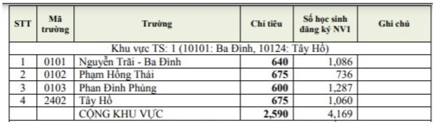 Soi tỉ lệ chọi vào lớp 10 Trường THPT Phan Đình Phùng các năm, học sinh cân nhắc đăng ký - Ảnh 3.