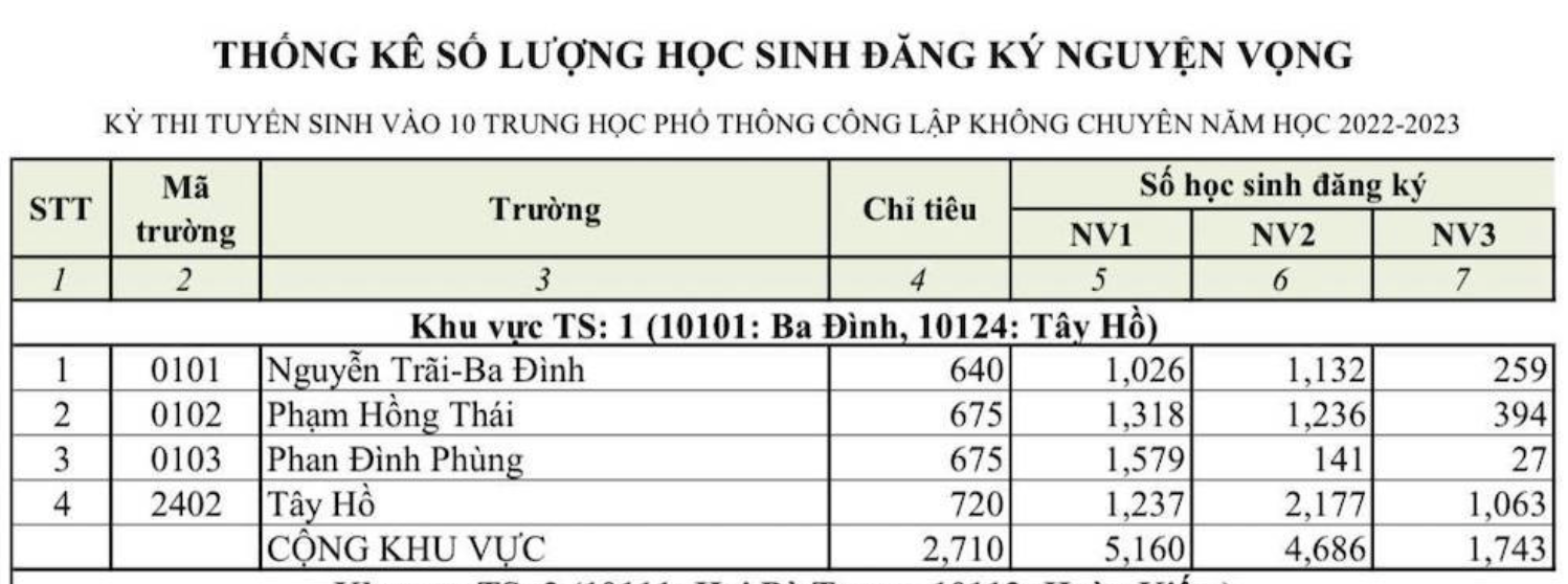 Soi tỉ lệ chọi vào lớp 10 Trường THPT Phan Đình Phùng các năm, học sinh cân nhắc đăng ký - Ảnh 2.