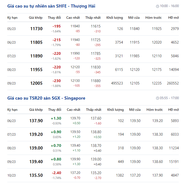 Giá cao su hôm nay 12/5: Giá cao su trở lại xu thế giảm mạnh toàn thị trường - Ảnh 2. Giá cao su hôm nay 12/5: Giá cao su trở lại xu thế giảm mạnh toàn thị trường - Ảnh 2.