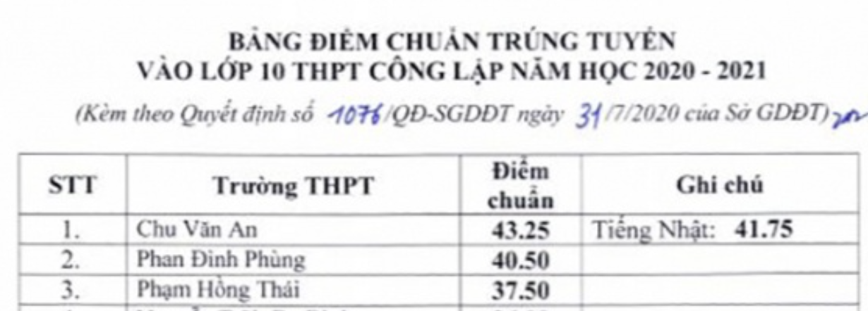 Tuyển sinh lớp 10 Hà Nội: Dưới 8 điểm mỗi môn đừng &quot;mơ&quot; đăng ký vào trường này - Ảnh 3.