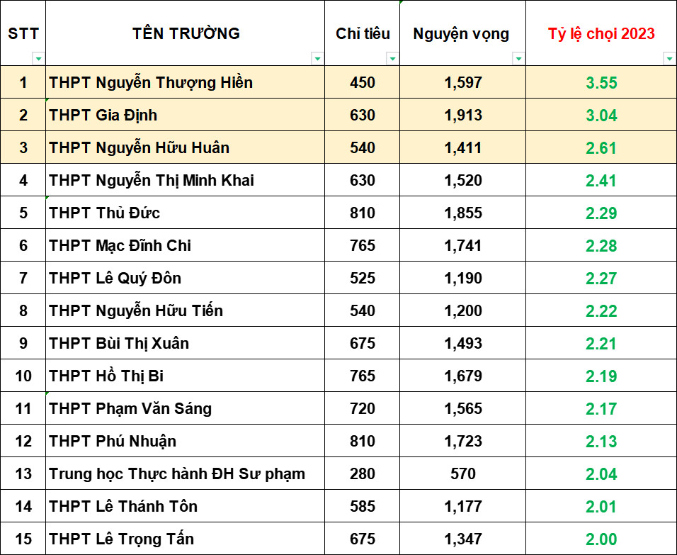 TP.HCM: TOP 15 trường có tỷ lệ chọi vào lớp 10 công lập cao nhất - Ảnh 2.