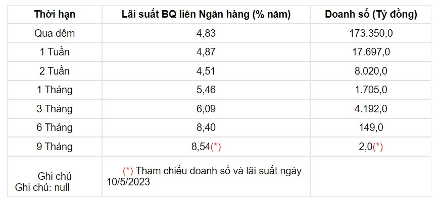 Tỷ giá USD hôm nay 13/5: Đồng USD trong và ngoài nước đều &quot;khởi sắc&quot; - Ảnh 2.