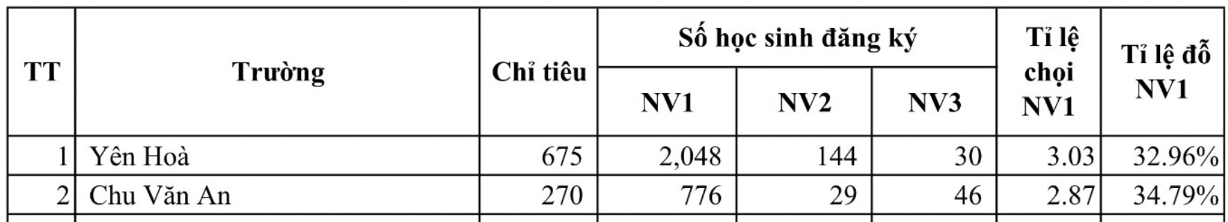 Một trường nhiều năm đứng top 1 tỉ lệ chọi vào lớp 10 Hà Nội: &quot;Cuộc đua&quot; khốc liệt toàn học sinh giỏi  - Ảnh 1.