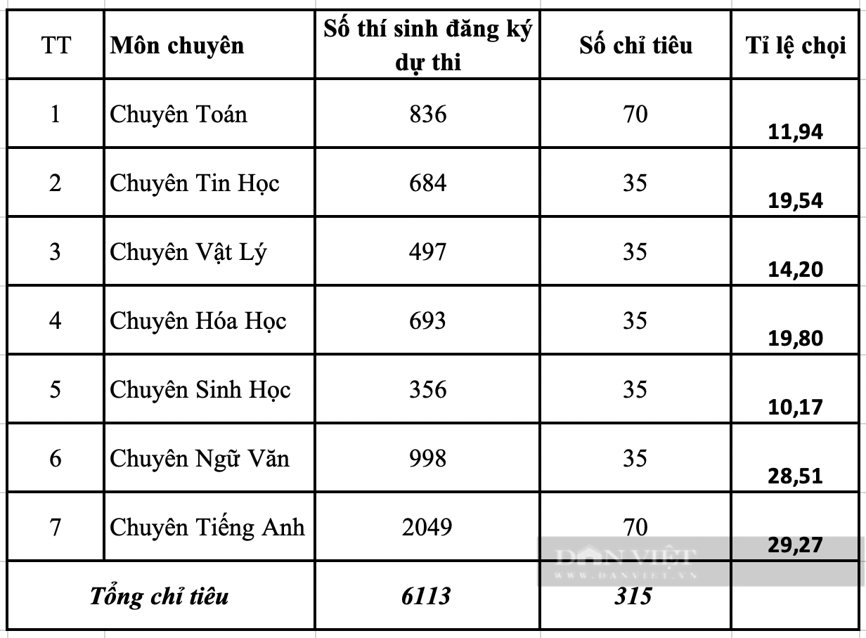 Tỉ lệ chọi lớp 10 chuyên Sư phạm Hà Nội cao nhất 1/29 - Ảnh 1.