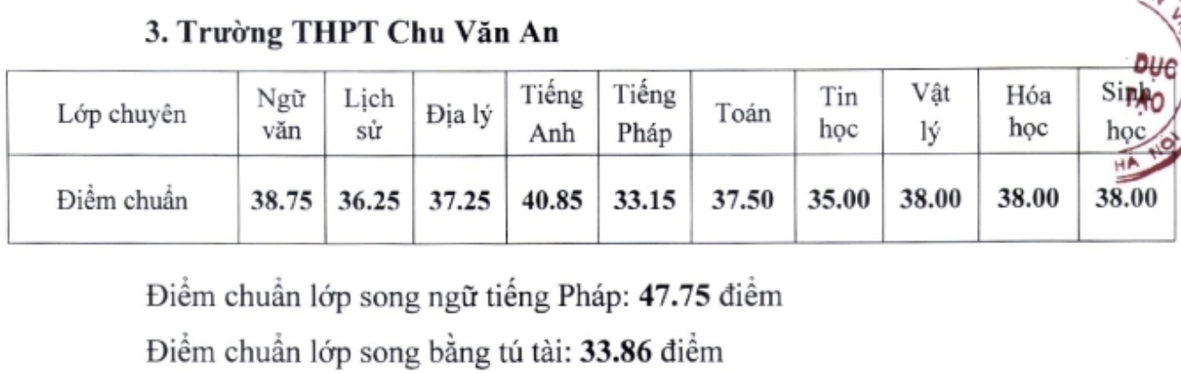 Điểm chuẩn lớp 10 trường đỉnh nhất Hà Nội 5 năm qua: Gần 9 điểm mỗi môn vẫn sợ trượt - Ảnh 2.