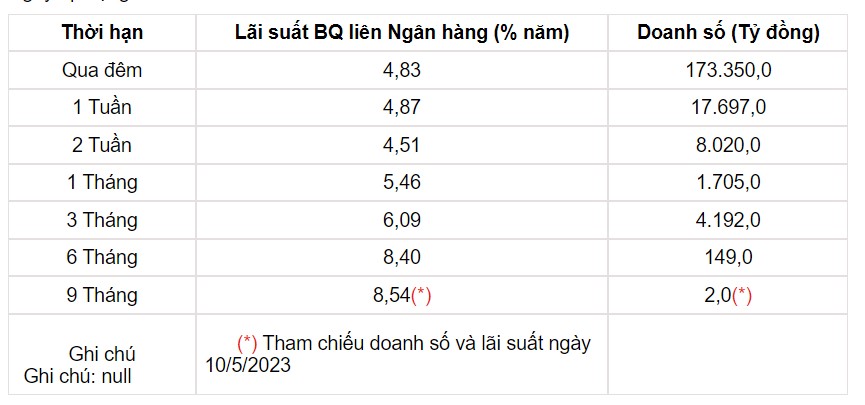 Tỷ giá USD hôm nay 15/5: Đồng USD tại các ngân hàng thương mại hoạt động trái chiều - Ảnh 3.