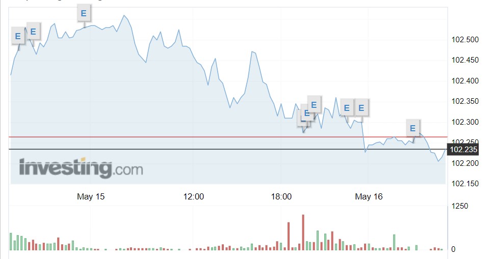 Tỷ giá USD hôm nay 16/5: Đồng bạc xanh giảm nhẹ để chờ đợi dữ liệu quan trọng - Ảnh 1.
