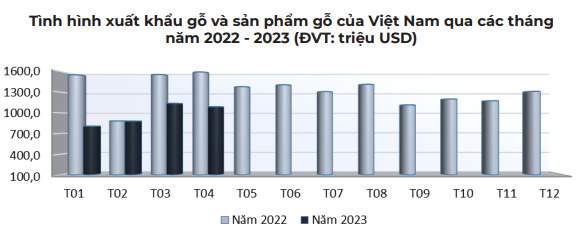 Xuất khẩu gỗ lao dốc 30,6% xuống 3,9 tỷ USD trong 4 tháng đầu năm - Ảnh 2.