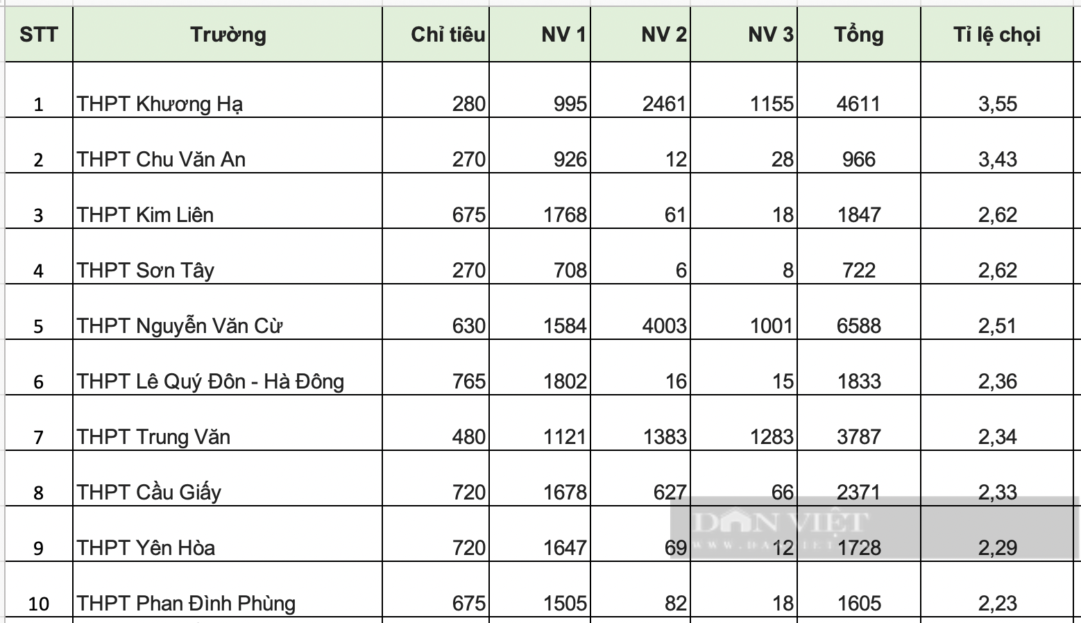 Tỉ lệ chọi vào lớp 10 năm 2023 Hà Nội: Lộ diện top 10 trường cao nhất - Ảnh 1.