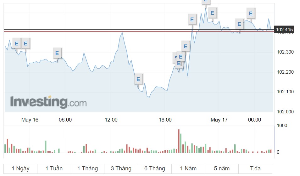 Tỷ giá USD hôm nay 17/5: Đồng USD phục hồi sau cuộc họp về trần nợ - Ảnh 1.