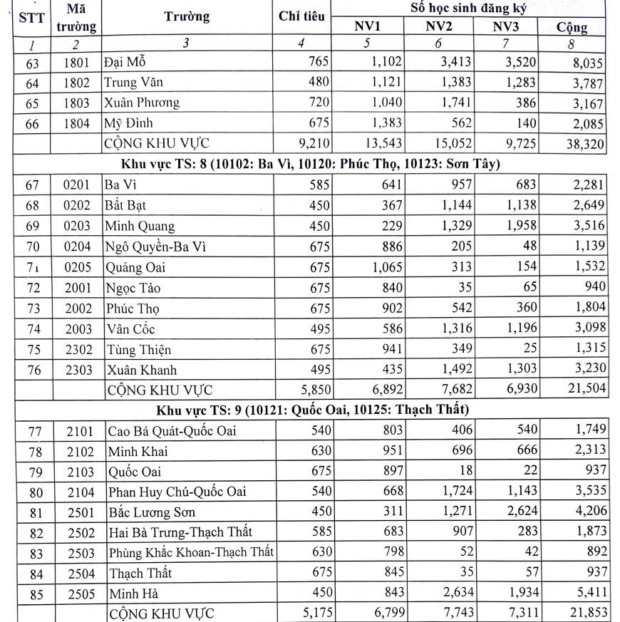 Bất ngờ với tỉ lệ chọi vào lớp 10 THPT năm 2023 ở Hà Nội  - Ảnh 5.