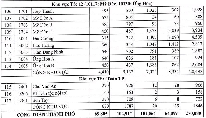 Bất ngờ với tỉ lệ chọi vào lớp 10 THPT năm 2023 ở Hà Nội  - Ảnh 7.