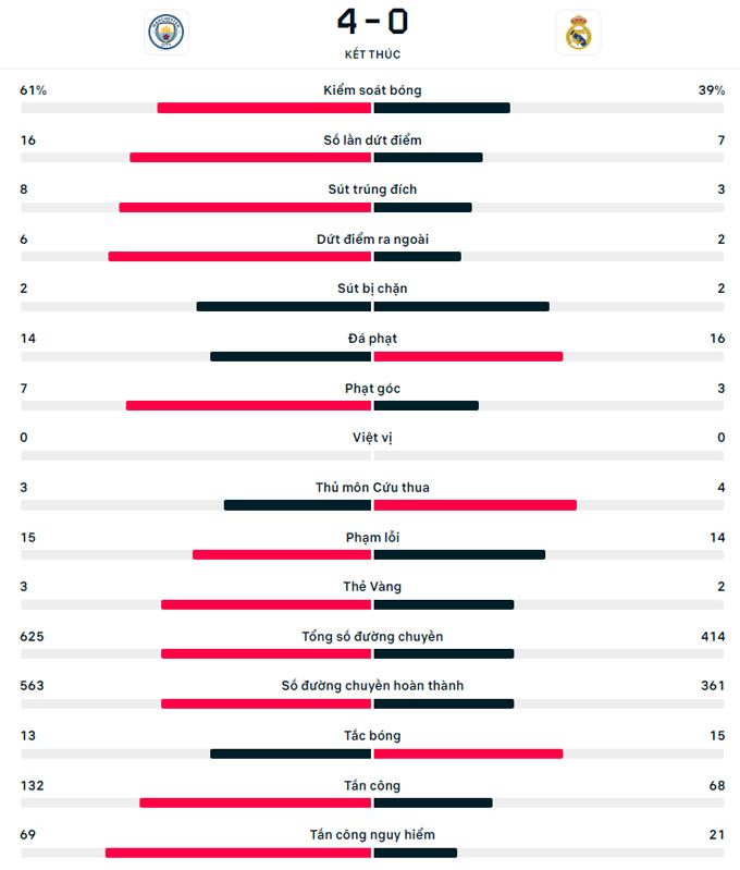 Đè bẹp Real Madrid, Man City vào chung kết Champions League - Ảnh 5.