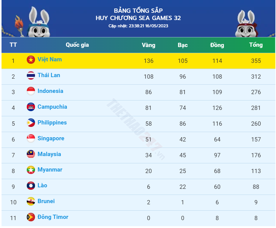 Sếp lớn đoàn thể thao Thái Lan chỉ ra lý do xếp sau Việt Nam tại SEA Games 32 - Ảnh 1.