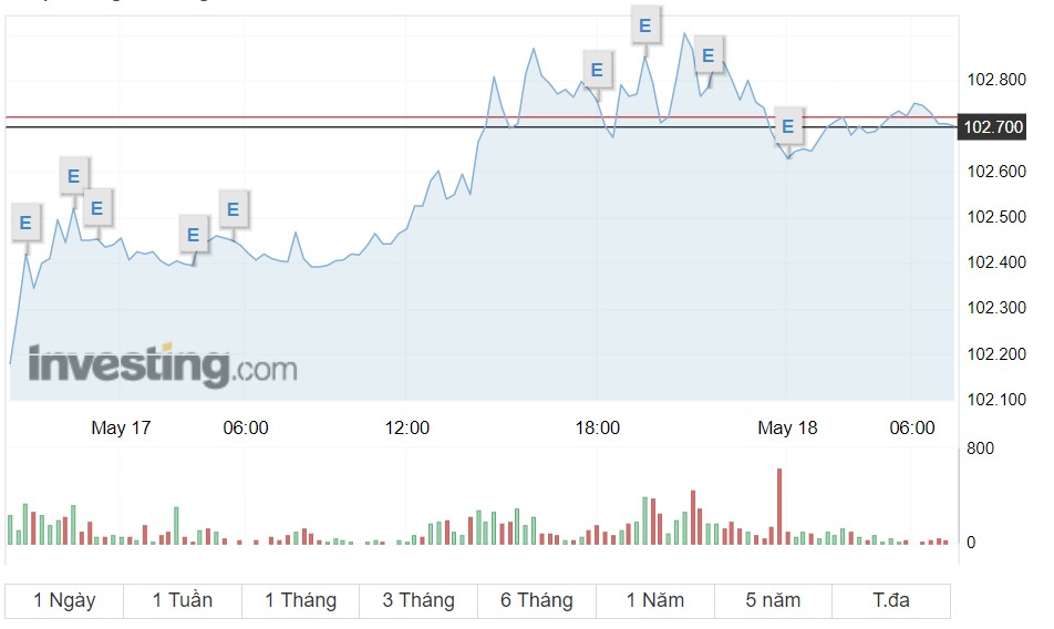 Tỷ giá USD hôm nay 18/5: Đồng USD tăng trước dữ liệu kinh tế tích cực - Ảnh 1.