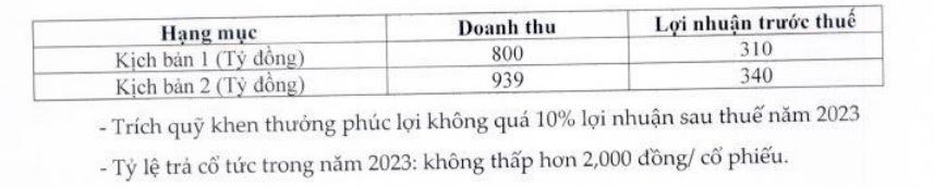  FPT Online (FOC) chốt chi cổ tức 2022 tỷ lệ 50%, kinh doanh quý I/2023 thấp kỷ lục lãi vỏn vẹn hơn 500 triệu - Ảnh 1.