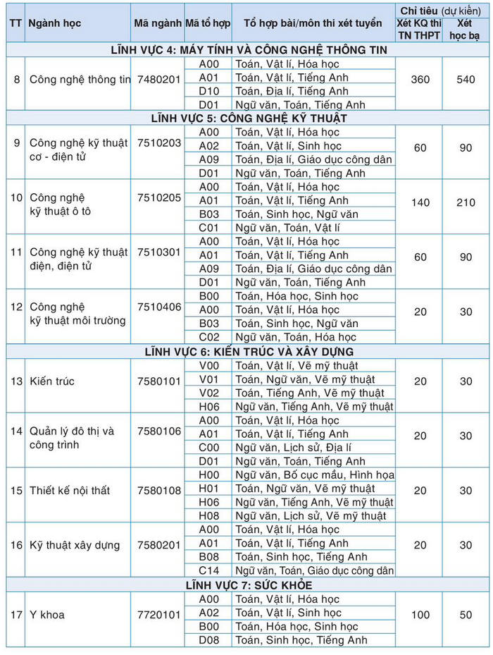 Danh sách trường xét học bạ 2023 mới nhất ở Hà Nội, thí sinh có nhiều cơ hội đỗ đại học sớm - Ảnh 5.