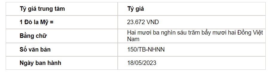 Tỷ giá USD hôm nay 18/5: Đồng USD tăng trước dữ liệu kinh tế tích cực - Ảnh 2.