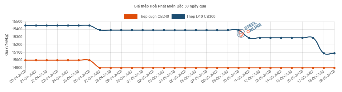 Giá vật liệu hôm nay 19/5: Giá thép đồng loạt giảm - Ảnh 2.