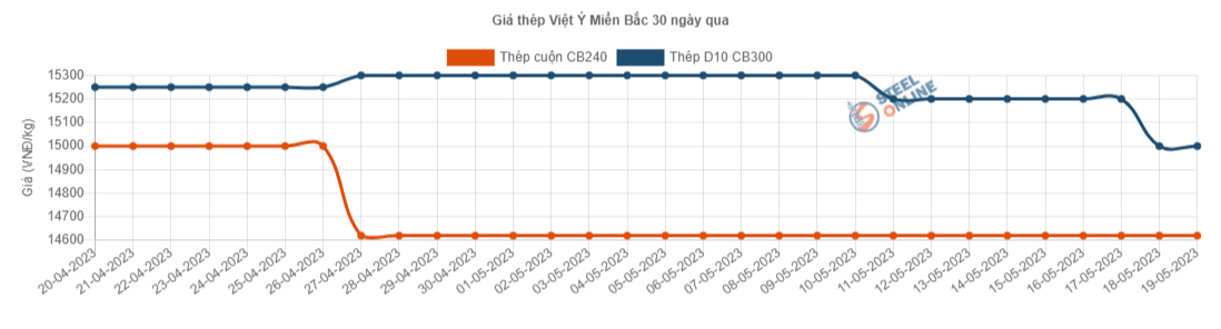 Giá vật liệu hôm nay 19/5: Giá thép đồng loạt giảm - Ảnh 3.