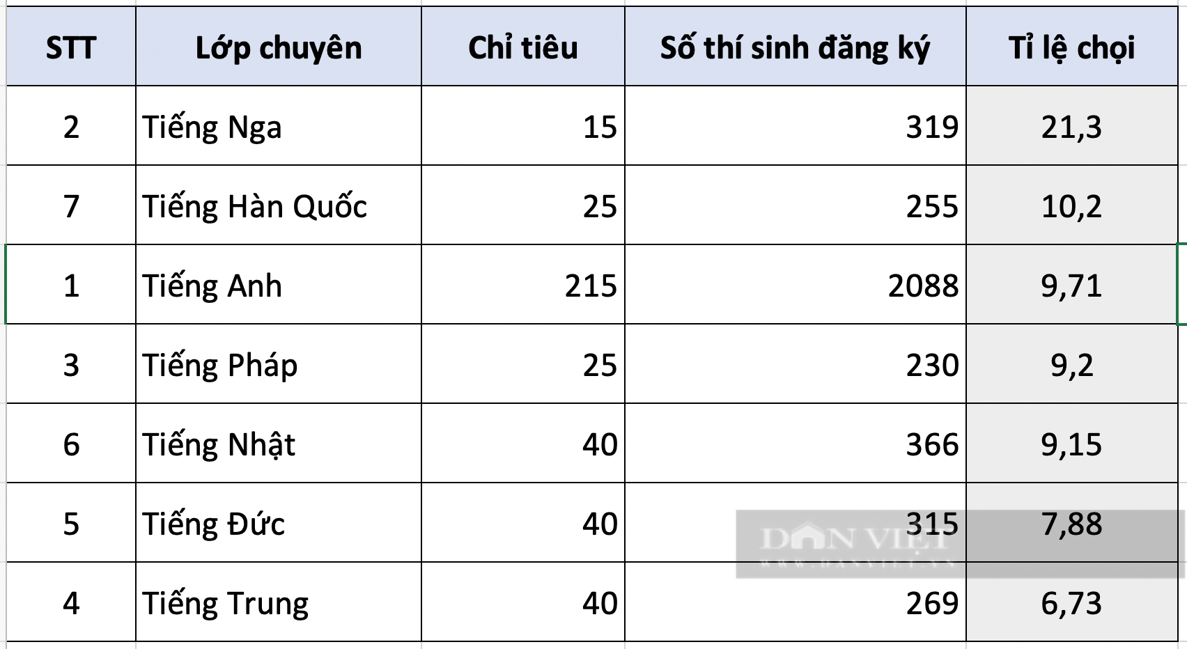 Tỉ lệ chọi lớp 10 năm 2023 chuyên Ngoại ngữ: Cao nhất là lớp chỉ tuyển 15 học sinh  - Ảnh 1.