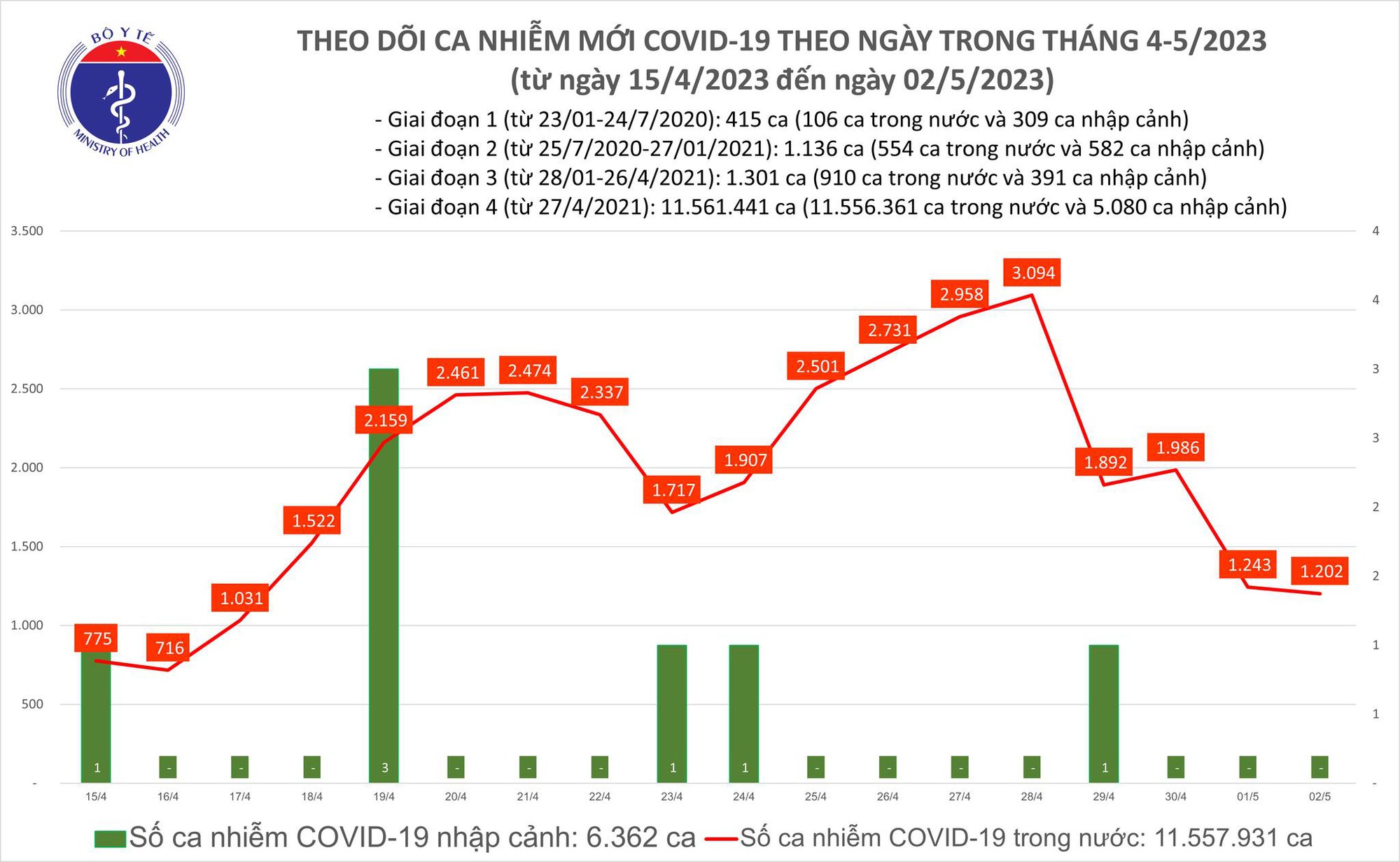 Ghi nhận 4 ca Covid-19 tử vong trong ngày 2/5 - Ảnh 1.